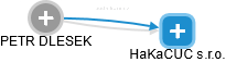HaKaCUC s.r.o. - náhled vizuálního zobrazení vztahů obchodního rejstříku