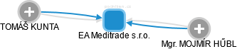 EA Meditrade s.r.o. - náhled vizuálního zobrazení vztahů obchodního rejstříku