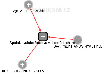 Spolek svatého Václava v Litoměřicích z.s. - náhled vizuálního zobrazení vztahů obchodního rejstříku