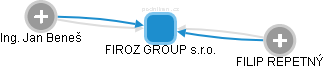FIROZ GROUP s.r.o. - náhled vizuálního zobrazení vztahů obchodního rejstříku
