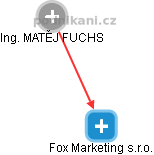 Fox Marketing s.r.o. - náhled vizuálního zobrazení vztahů obchodního rejstříku