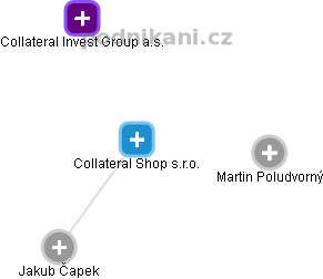 Collateral Shop s.r.o. - náhled vizuálního zobrazení vztahů obchodního rejstříku