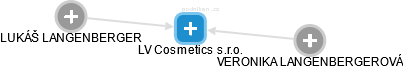 LV Cosmetics s.r.o. - náhled vizuálního zobrazení vztahů obchodního rejstříku