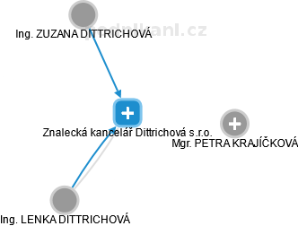Znalecká kancelář Dittrichová s.r.o. - náhled vizuálního zobrazení vztahů obchodního rejstříku
