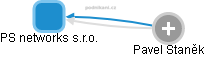 PS networks s.r.o. - náhled vizuálního zobrazení vztahů obchodního rejstříku