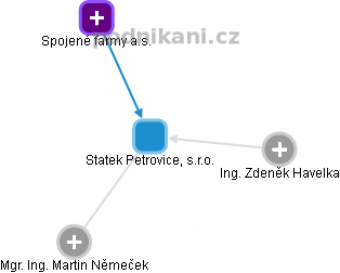 Statek Petrovice, s.r.o. - náhled vizuálního zobrazení vztahů obchodního rejstříku