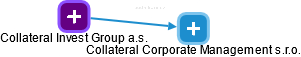 Collateral Corporate Management s.r.o. - náhled vizuálního zobrazení vztahů obchodního rejstříku