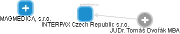INTERPAX Czech Republic s.r.o. - náhled vizuálního zobrazení vztahů obchodního rejstříku