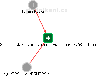 Společenství vlastníků pro dům Ecksteinova 725/C, Chýně - náhled vizuálního zobrazení vztahů obchodního rejstříku