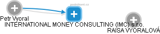INTERNATIONAL MONEY CONSULTING (IMC) s.r.o. - náhled vizuálního zobrazení vztahů obchodního rejstříku
