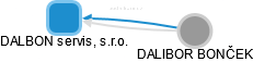 DALBON servis, s.r.o. - náhled vizuálního zobrazení vztahů obchodního rejstříku