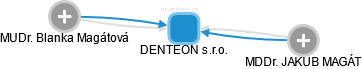 DENTEON s.r.o. - náhled vizuálního zobrazení vztahů obchodního rejstříku