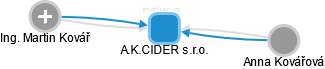 A.K.CIDER s.r.o. - náhled vizuálního zobrazení vztahů obchodního rejstříku