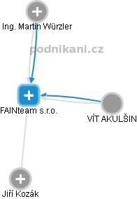 FAINteam s.r.o. - náhled vizuálního zobrazení vztahů obchodního rejstříku