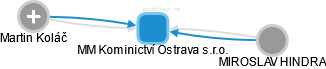 MM Kominictví Ostrava s.r.o. - náhled vizuálního zobrazení vztahů obchodního rejstříku