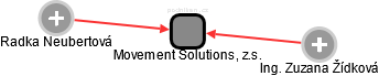 Movement Solutions, z.s. - náhled vizuálního zobrazení vztahů obchodního rejstříku