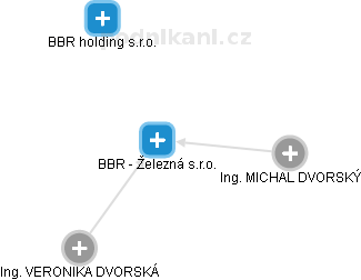 BBR - Železná s.r.o. - náhled vizuálního zobrazení vztahů obchodního rejstříku