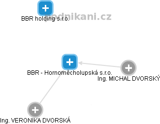 BBR - Hornoměcholupská s.r.o. - náhled vizuálního zobrazení vztahů obchodního rejstříku