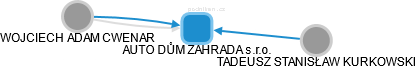 AUTO DŮM ZAHRADA s.r.o. - náhled vizuálního zobrazení vztahů obchodního rejstříku