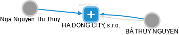 HA DONG CITY, s.r.o. - náhled vizuálního zobrazení vztahů obchodního rejstříku