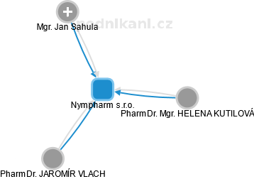 Nympharm s.r.o. - náhled vizuálního zobrazení vztahů obchodního rejstříku