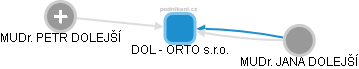 DOL - ORTO s.r.o. - náhled vizuálního zobrazení vztahů obchodního rejstříku