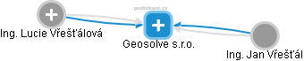 Geosolve s.r.o. - náhled vizuálního zobrazení vztahů obchodního rejstříku
