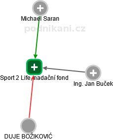 Sport 2 Life, nadační fond - náhled vizuálního zobrazení vztahů obchodního rejstříku