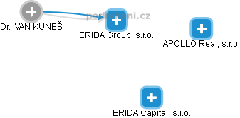 ERIDA Group, s.r.o. - náhled vizuálního zobrazení vztahů obchodního rejstříku