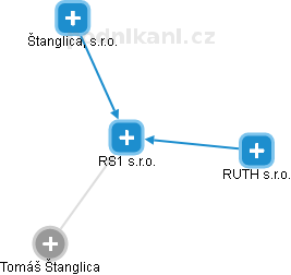 RS1 s.r.o. - náhled vizuálního zobrazení vztahů obchodního rejstříku
