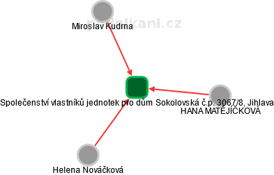 Společenství vlastníků jednotek pro dům Sokolovská č.p. 3067/8, Jihlava - náhled vizuálního zobrazení vztahů obchodního rejstříku
