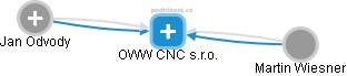 OWW CNC s.r.o. - náhled vizuálního zobrazení vztahů obchodního rejstříku
