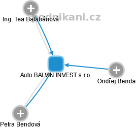 Auto BALVIN INVEST s.r.o. - náhled vizuálního zobrazení vztahů obchodního rejstříku