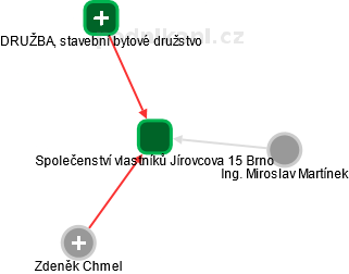 Společenství vlastníků Jírovcova 15 Brno - náhled vizuálního zobrazení vztahů obchodního rejstříku