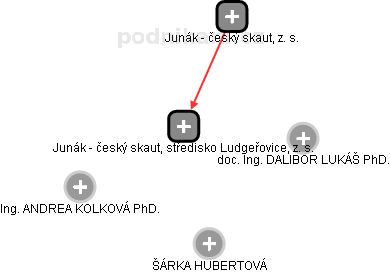 Junák - český skaut, středisko Ludgeřovice, z. s. - náhled vizuálního zobrazení vztahů obchodního rejstříku