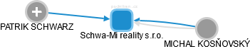 Schwa-Mi reality s.r.o. - náhled vizuálního zobrazení vztahů obchodního rejstříku