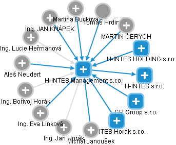 H-INTES Management s.r.o. - náhled vizuálního zobrazení vztahů obchodního rejstříku