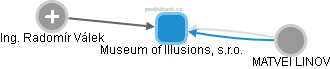 Museum of Illusions, s.r.o. - náhled vizuálního zobrazení vztahů obchodního rejstříku