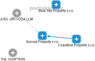 Sunset Property s.r.o. - náhled vizuálního zobrazení vztahů obchodního rejstříku