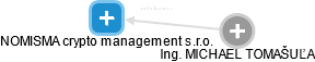 NOMISMA crypto management s.r.o. - náhled vizuálního zobrazení vztahů obchodního rejstříku