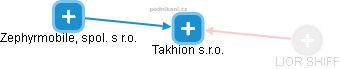 Takhion s.r.o. - náhled vizuálního zobrazení vztahů obchodního rejstříku