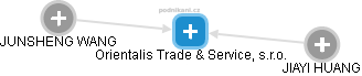 Orientalis Trade & Service, s.r.o. - náhled vizuálního zobrazení vztahů obchodního rejstříku