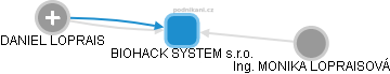 BIOHACK SYSTEM s.r.o. - náhled vizuálního zobrazení vztahů obchodního rejstříku