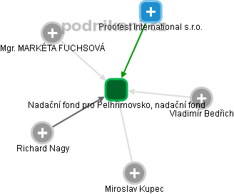 Nadační fond pro Pelhřimovsko, nadační fond - náhled vizuálního zobrazení vztahů obchodního rejstříku