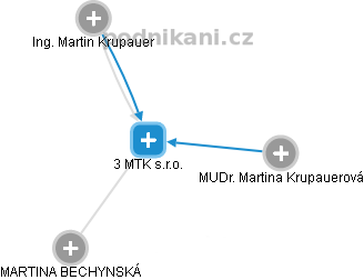 3 MTK s.r.o. - náhled vizuálního zobrazení vztahů obchodního rejstříku