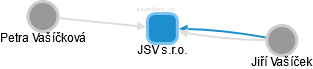 JSV s.r.o. - náhled vizuálního zobrazení vztahů obchodního rejstříku