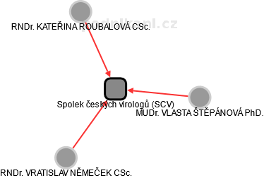 Spolek českých virologů (SCV) - náhled vizuálního zobrazení vztahů obchodního rejstříku