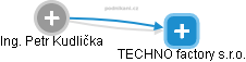 TECHNO factory s.r.o. - náhled vizuálního zobrazení vztahů obchodního rejstříku
