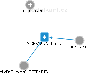 MIRRANA CORP. s.r.o. - náhled vizuálního zobrazení vztahů obchodního rejstříku