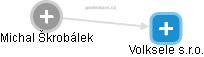 Volksele s.r.o. - náhled vizuálního zobrazení vztahů obchodního rejstříku